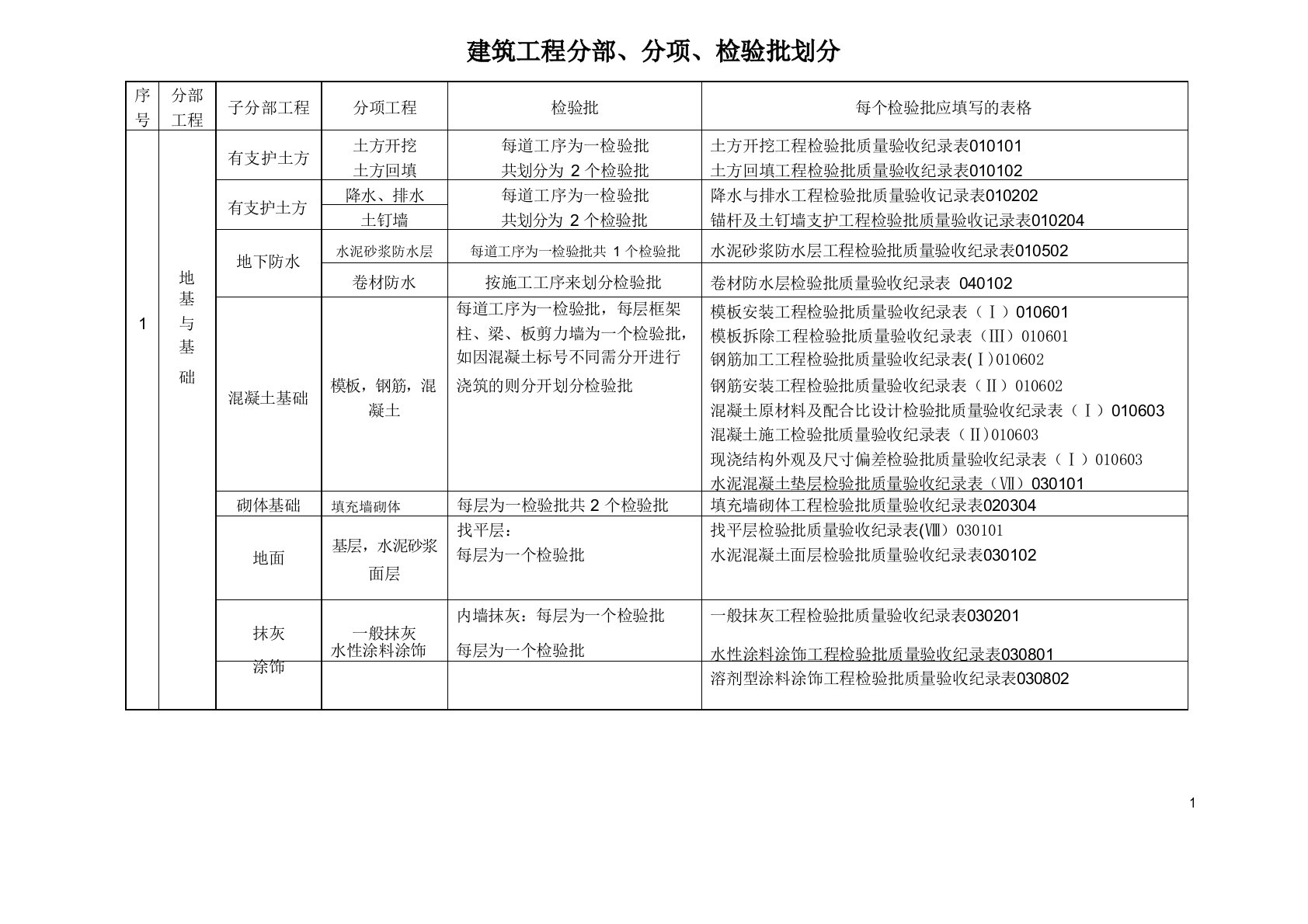 建筑工程分部、分项、检验批划分