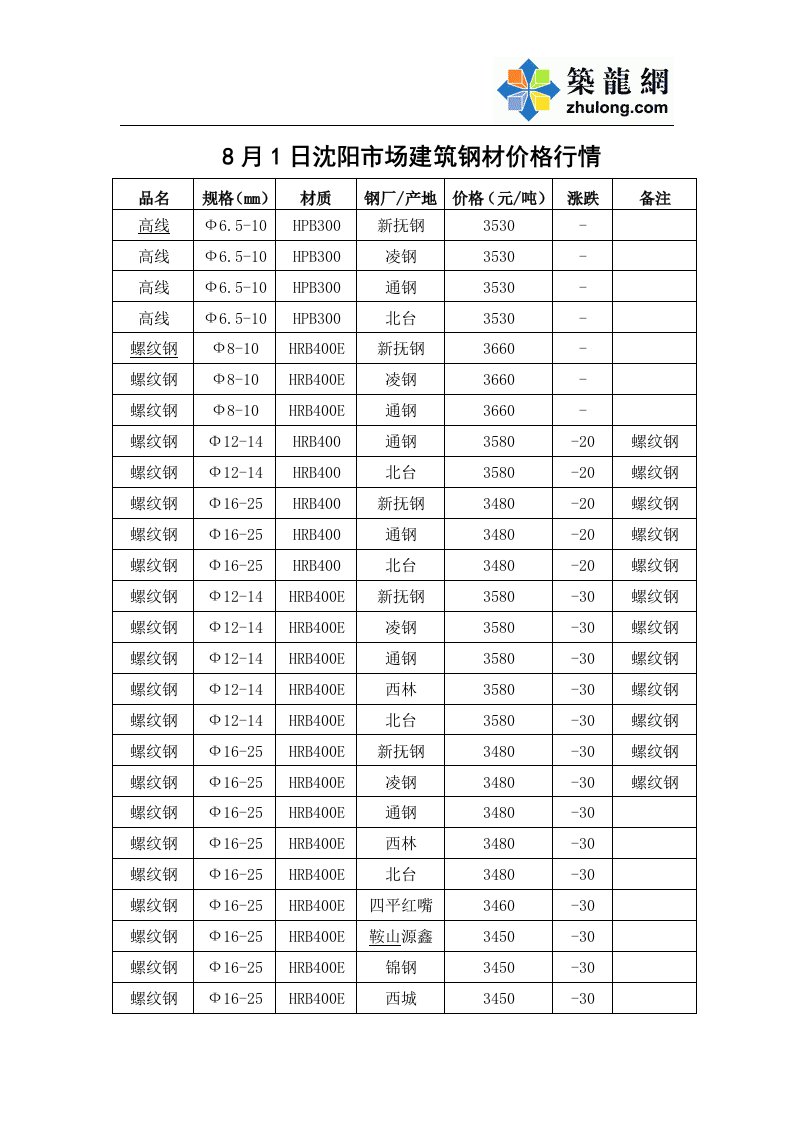 沈阳8月1日市场建筑钢材价格行情（品牌及涨跌幅）