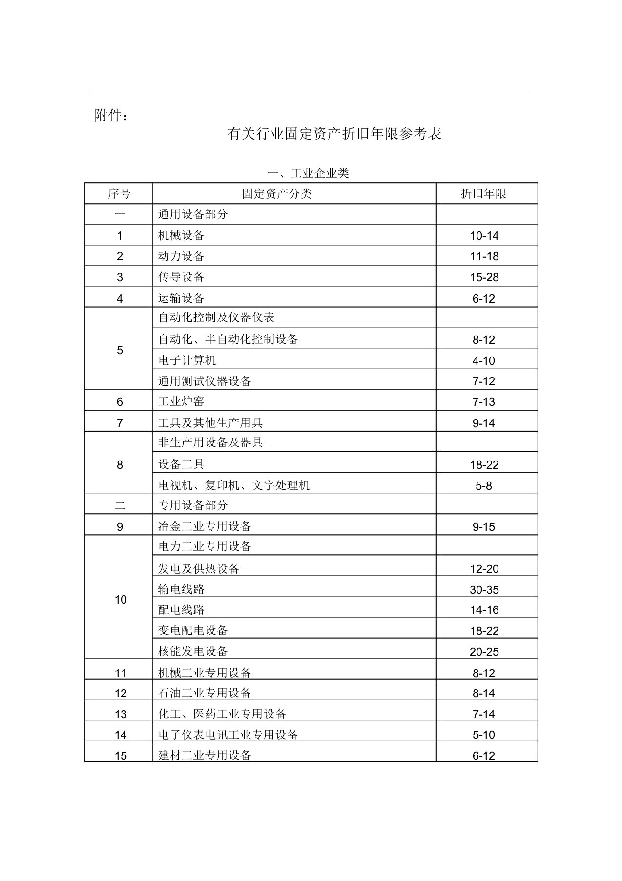 (最权威)各行业固定资产折旧年限表解析