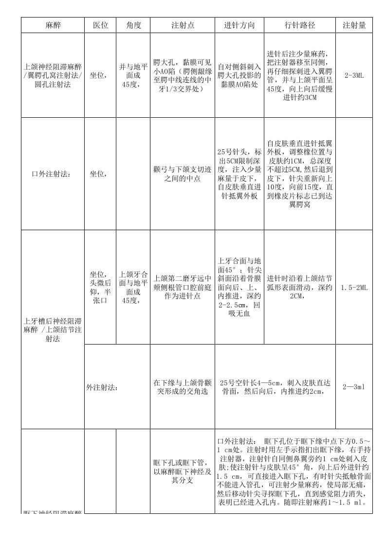 口腔麻醉要点