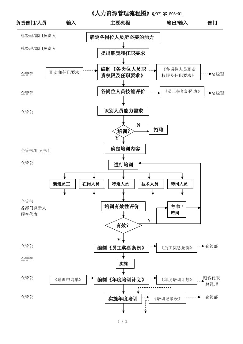 TS16949人力资源及员工满意度控制流程图