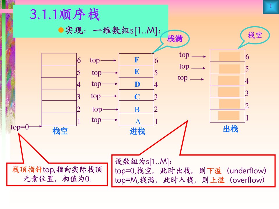 第三章第三讲栈和对列