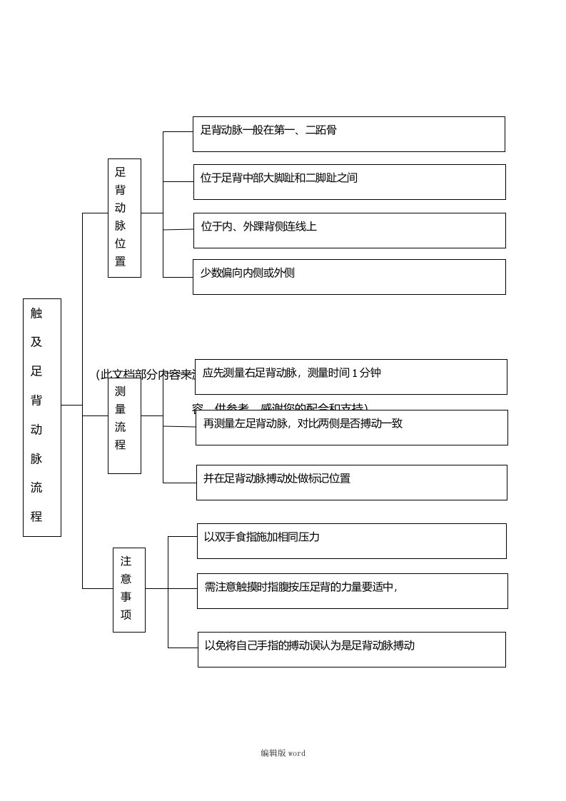 触及足背动脉流程