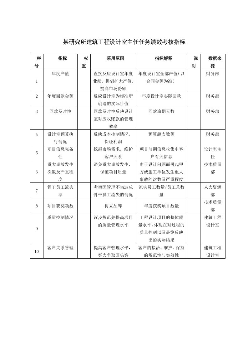 KPI绩效指标-某研究所建筑工程设计室主任任务绩效考核指标