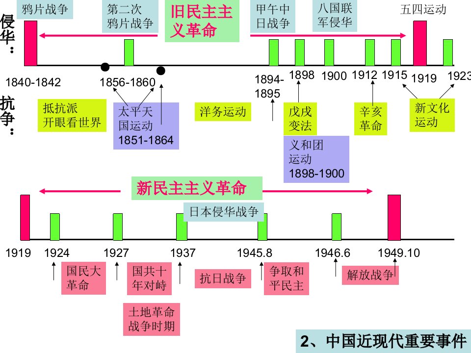 中国近现代史阶段划分