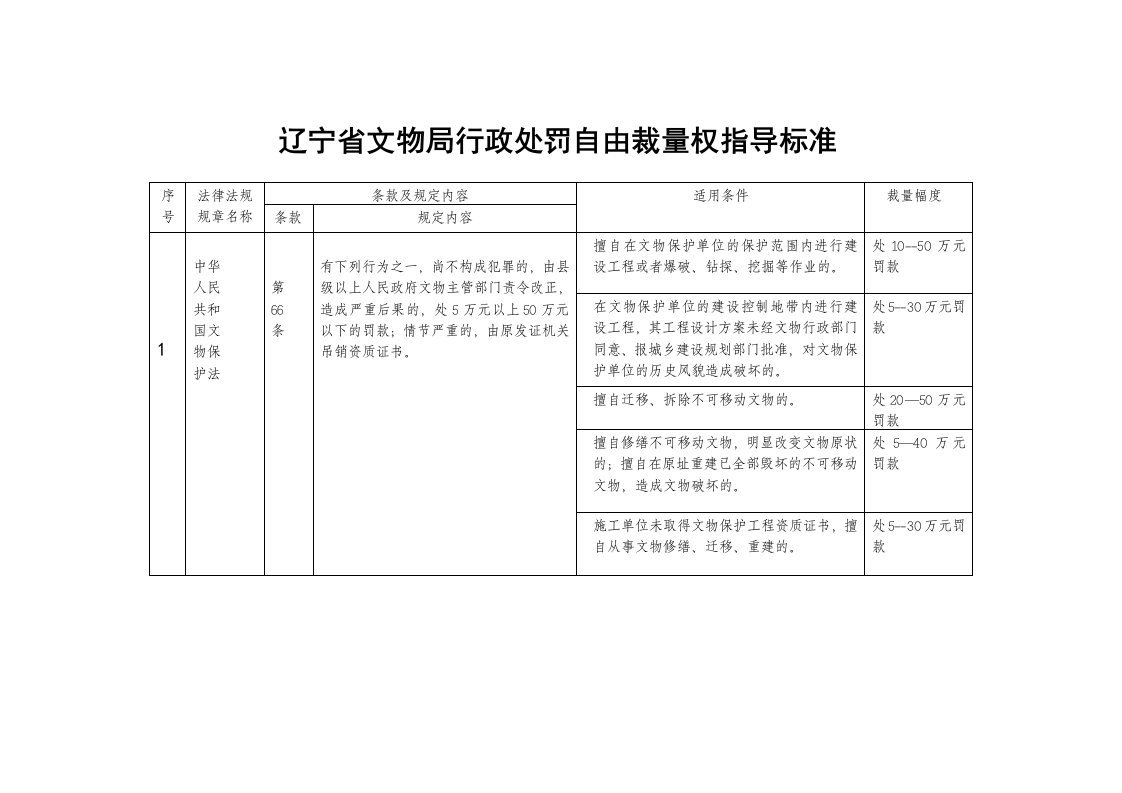 辽宁省文物局行政处罚自由裁量权指导标准