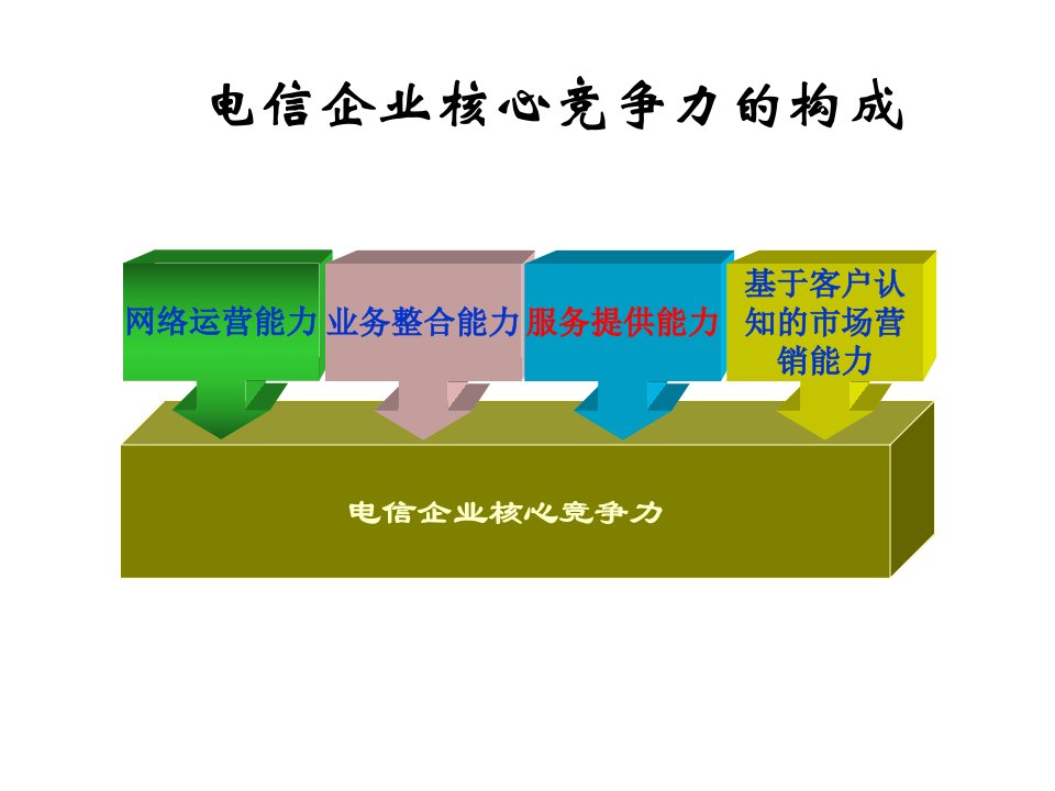 某电信企业客户服务培训教材