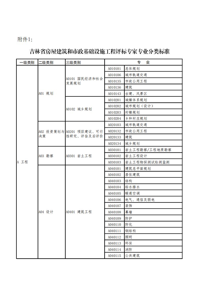 吉林省建设工程评标专家专业分类标准、申请表、承诺书、考核评价表、标准、劳务报酬支付标准