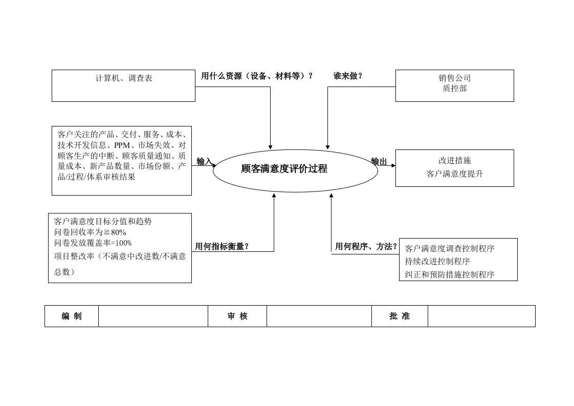 五大手册乌龟图顾客满意度评价过程