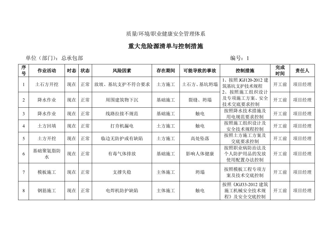 重大危险源因素清单