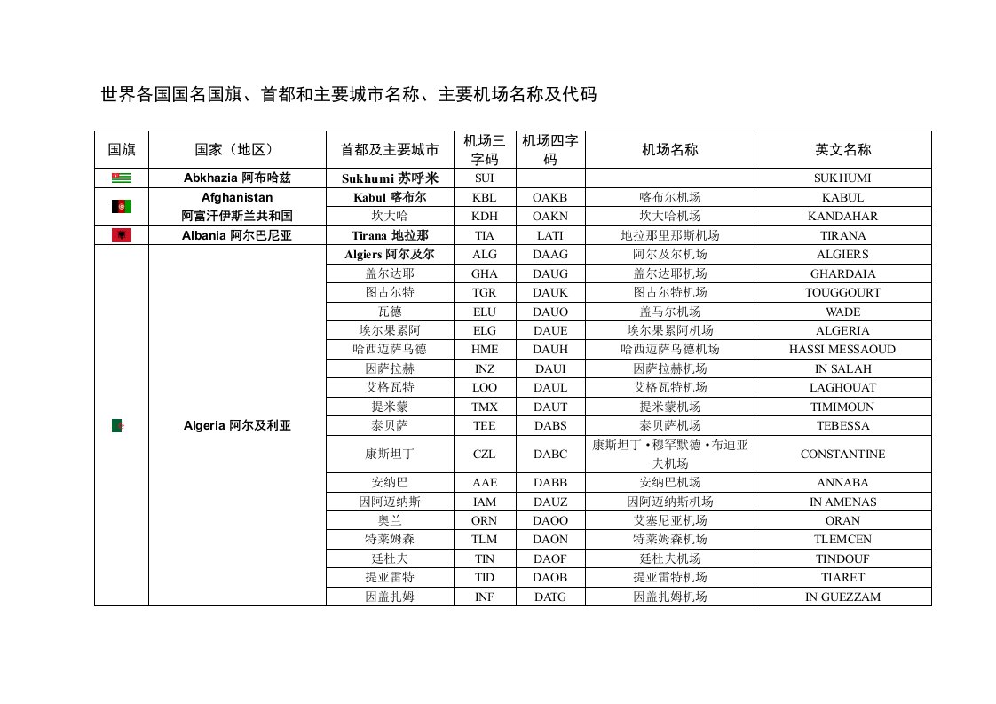 世界各国国名国旗、首都和主要城市名称、主要机场名称及代码