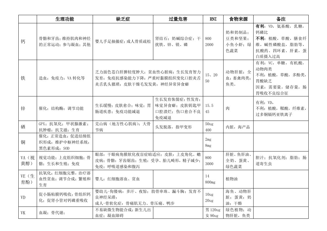 维生素和矿物质表