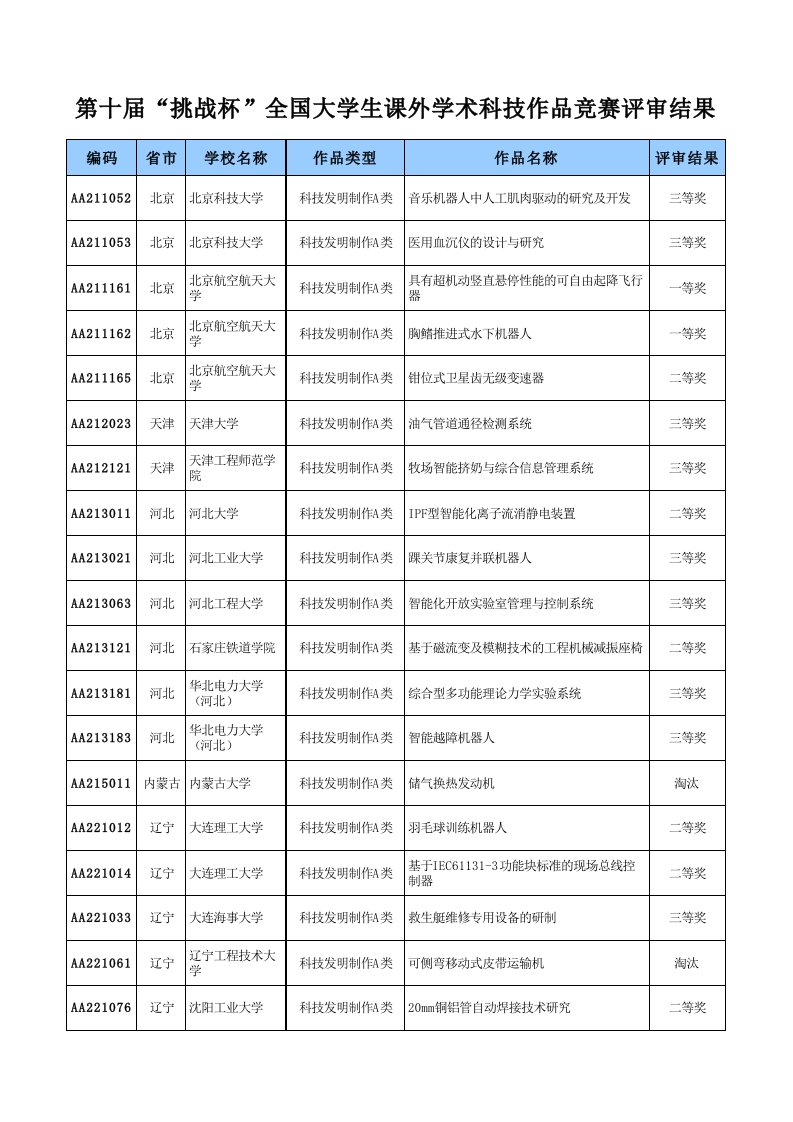 2007年第十届“挑战杯”全国大学生课外学术科技作品竞赛获奖名单