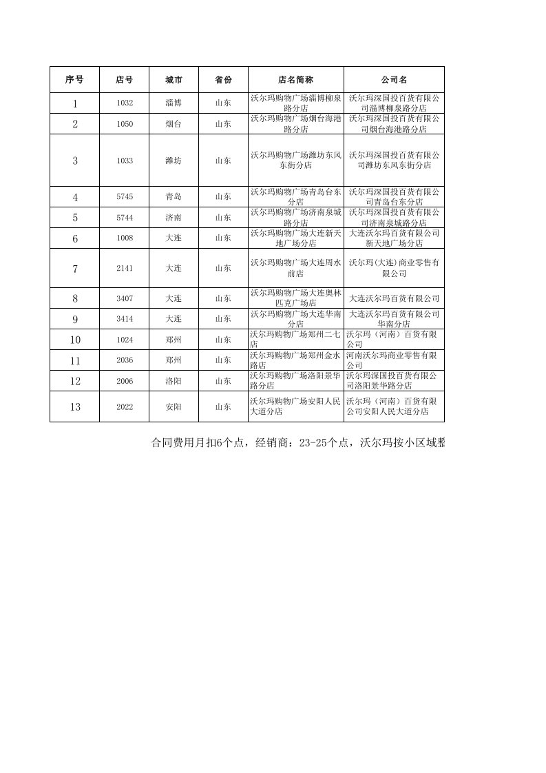 沃尔玛门店及产品明细表