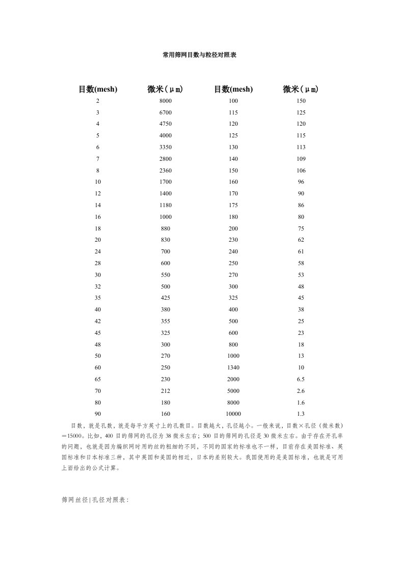 常用筛网目数与粒径对照表