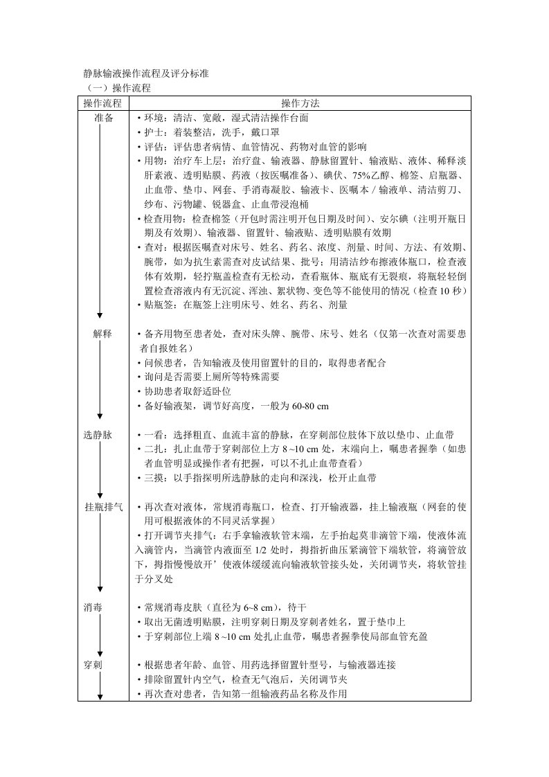 静脉留置针操作流程及评分标准