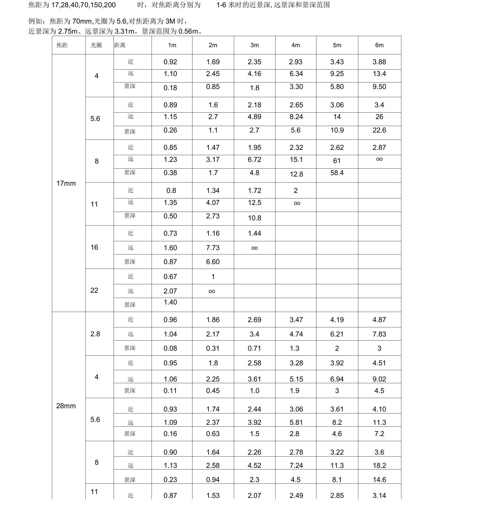 景深表查询