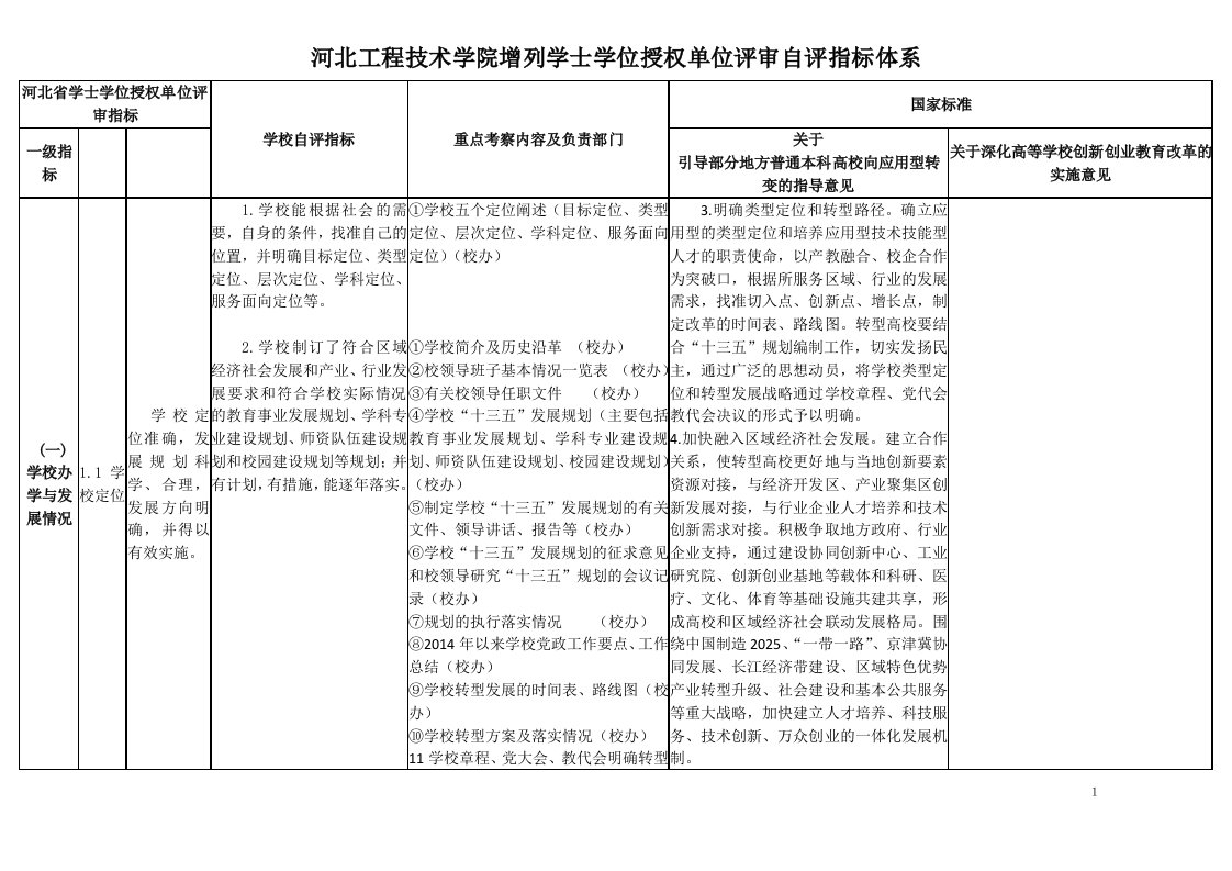 河北省普通高等学校增列学士学位授权单位评审指标体系