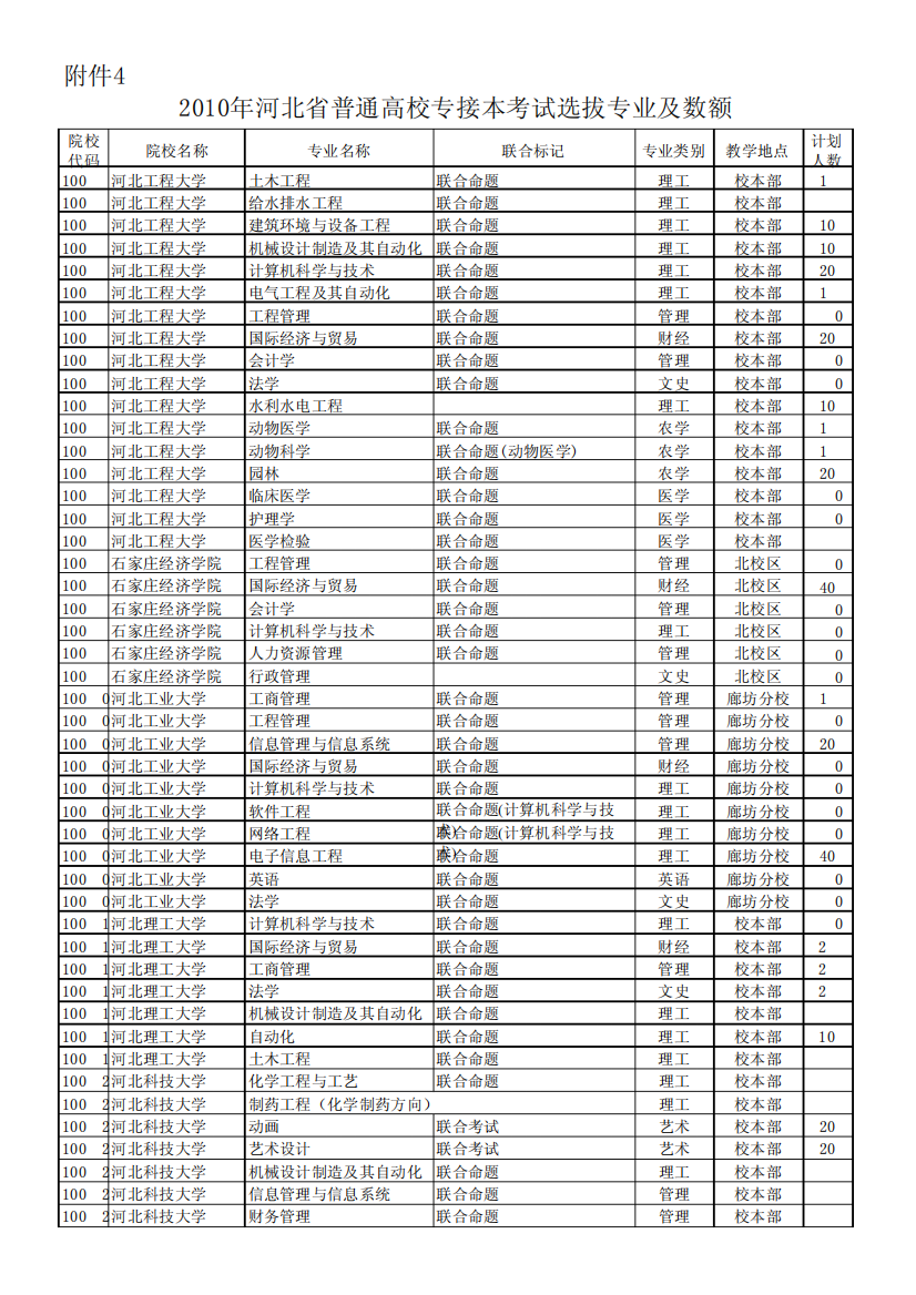 2010年河北专接本招生计划定稿