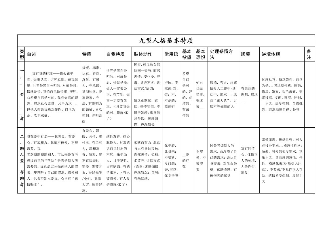 九型人格特质表格概述