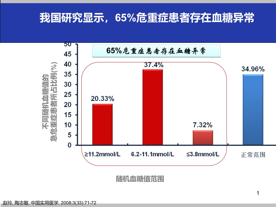 2021年危重症患者的血糖管理