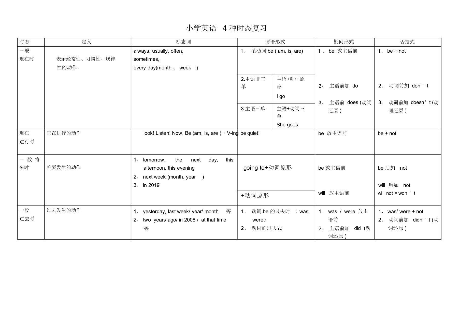 小学英语4种时态总结表格