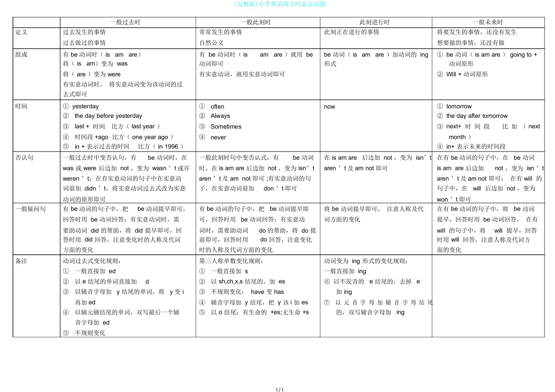 完整版小学英语四大时态总结图