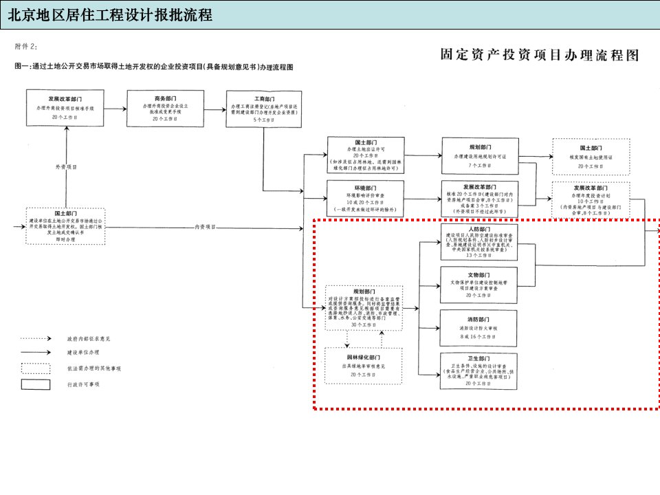 建筑工程项目规划设计报批流程图