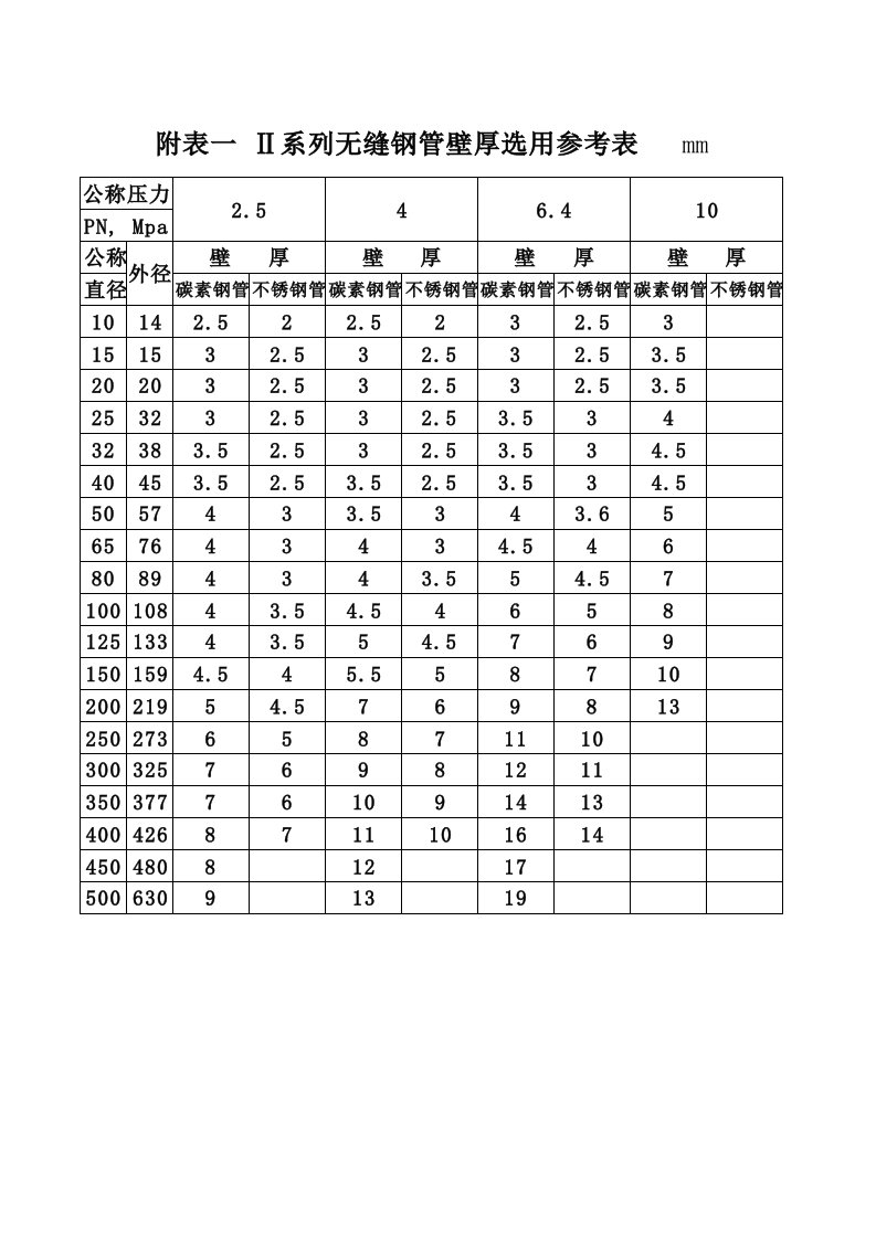 无缝钢管壁厚选用参考表