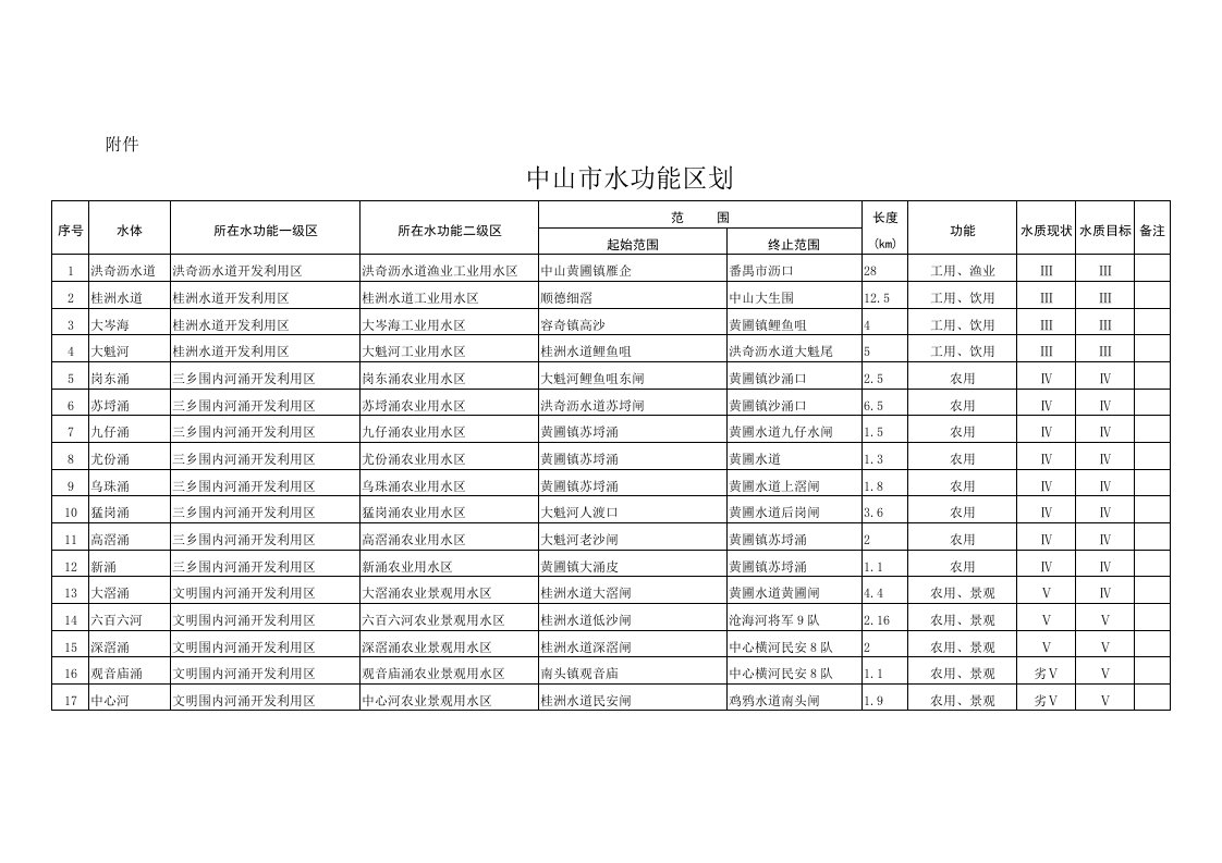 中山市水功能区划