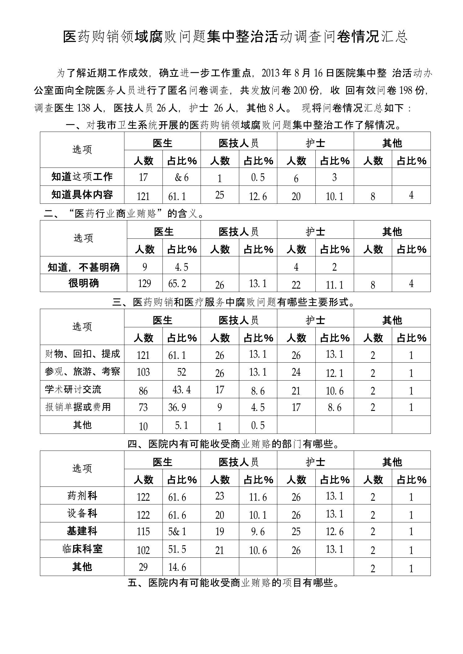 医药购销领域腐败问题集中整治活动调查问卷情况汇总