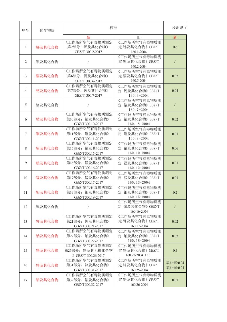 2018年职业卫生(检出限、最低检出浓度、最低定量浓度、定量下限)