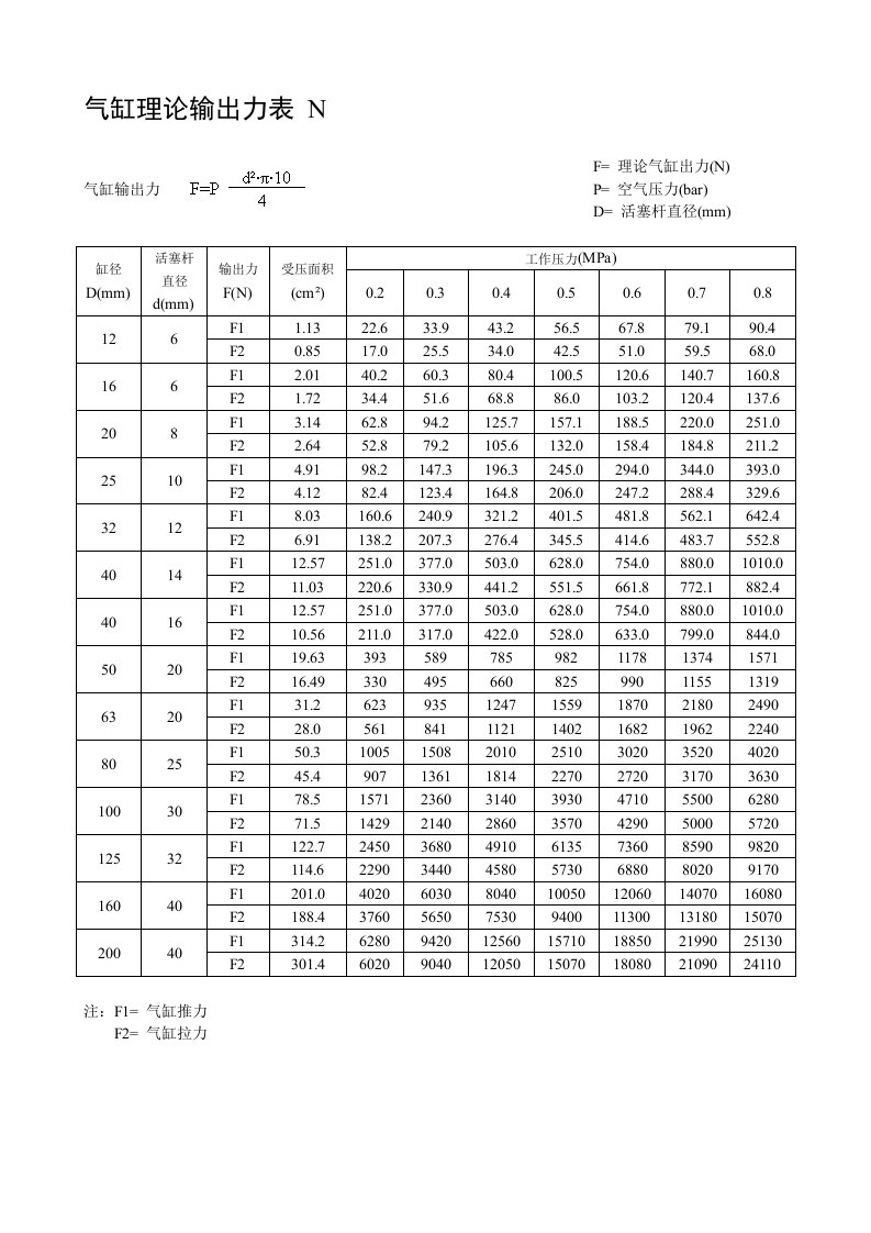 气缸理论输出力表