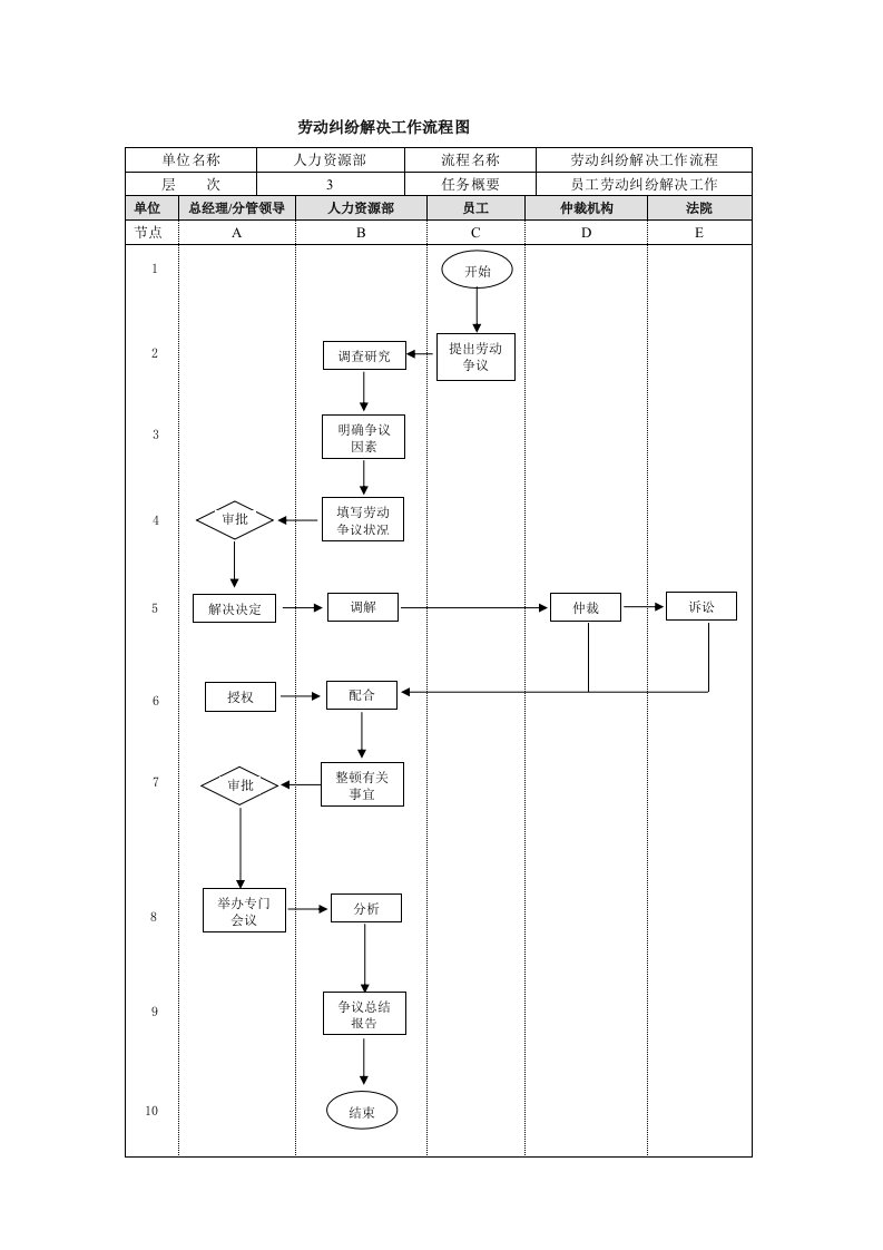 劳动纠纷处理工作标准流程图