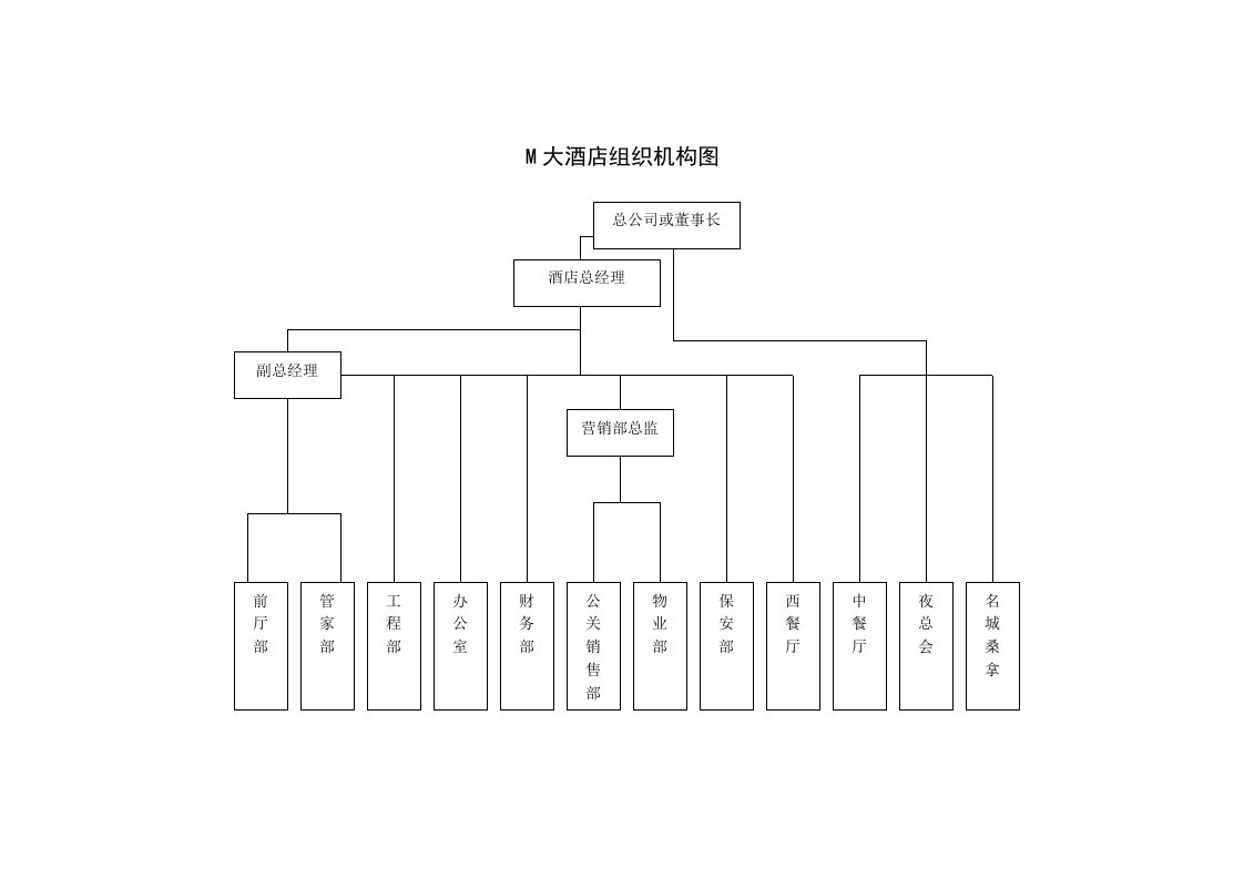 M大酒店组织机构图