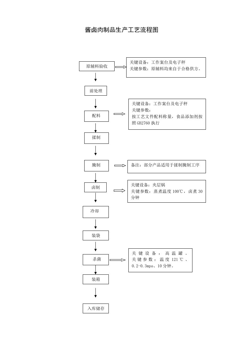 酱卤肉制品生产工艺流程图