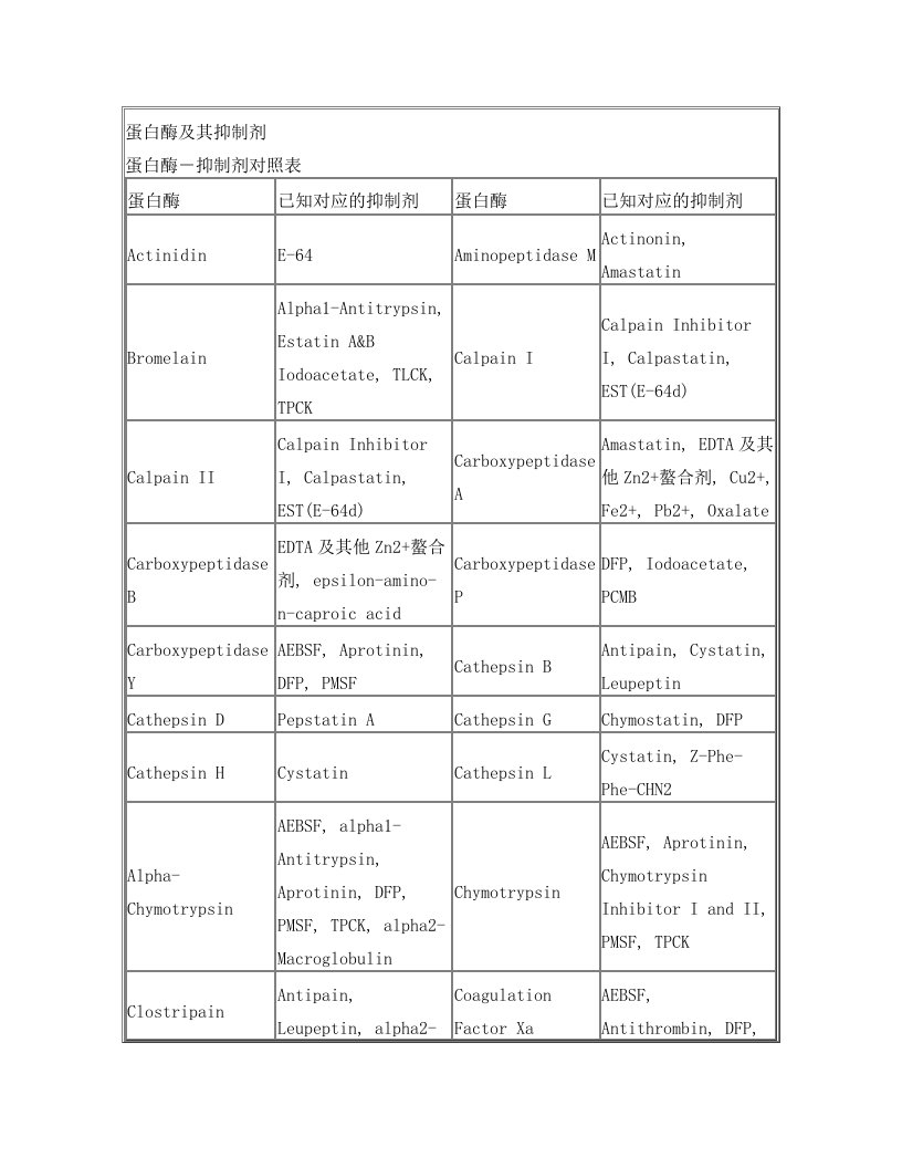 蛋白酶及其抑制剂