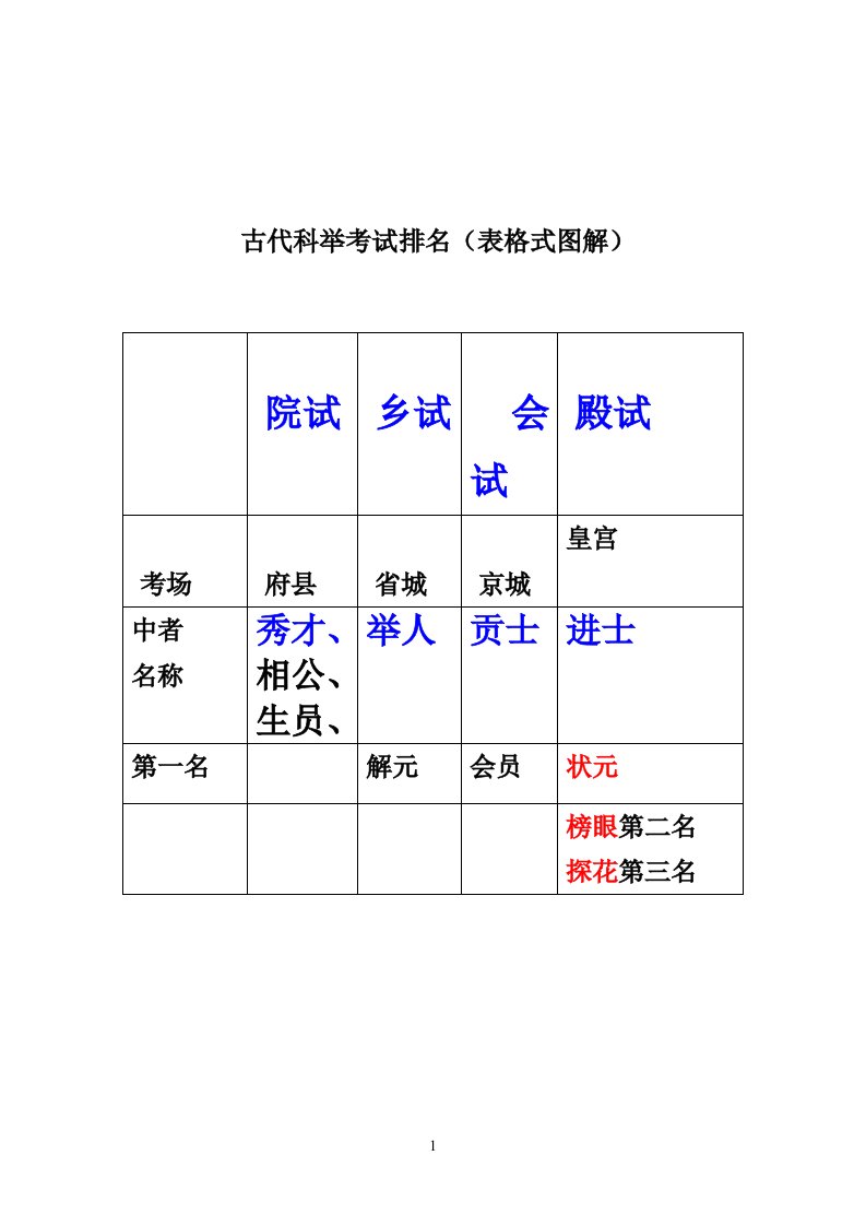 古代科举考试排名(表格式图解)