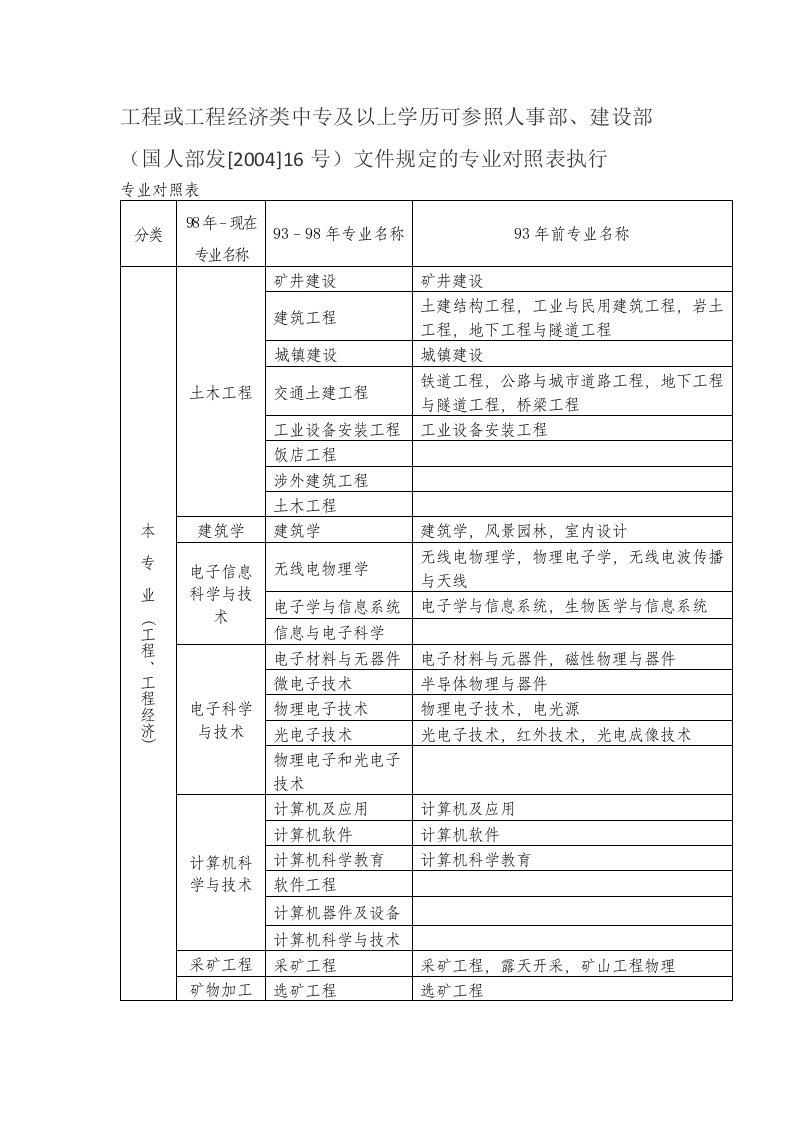 工程或工程经济类学历对照表