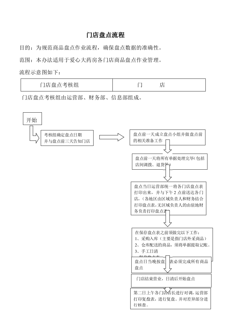 门店盘点流程1