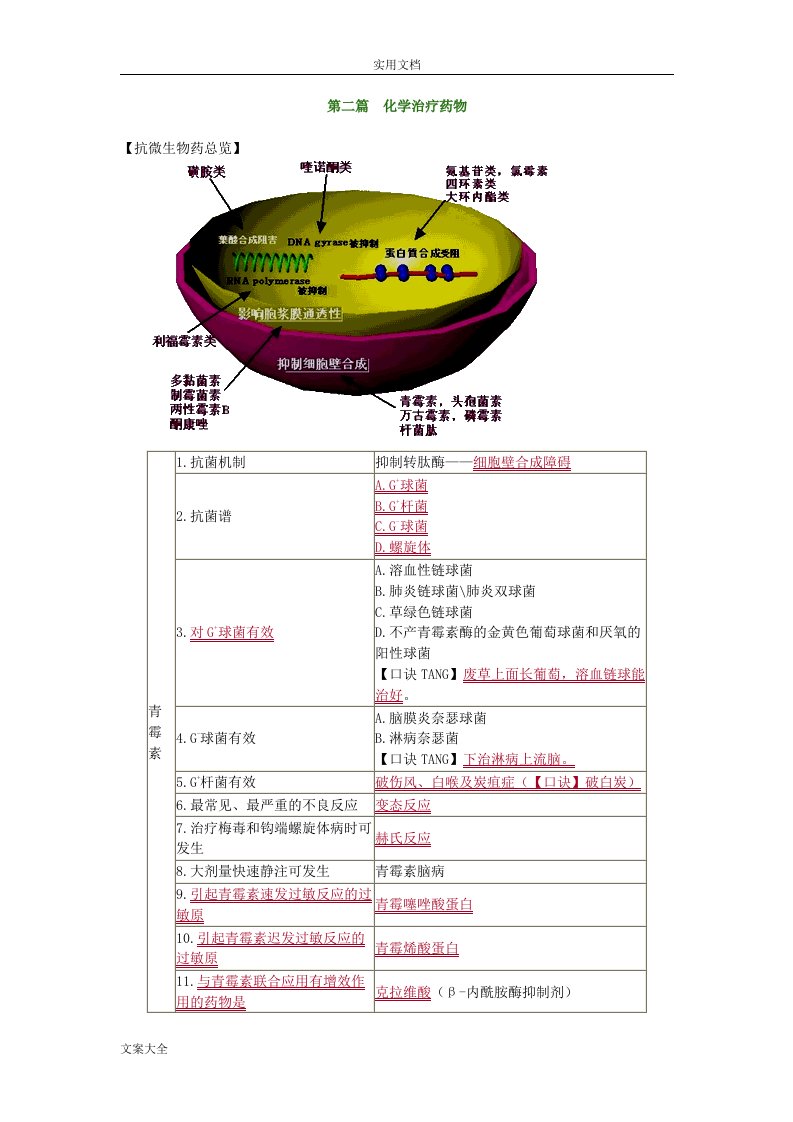 执业药师考试抗生素考点速记