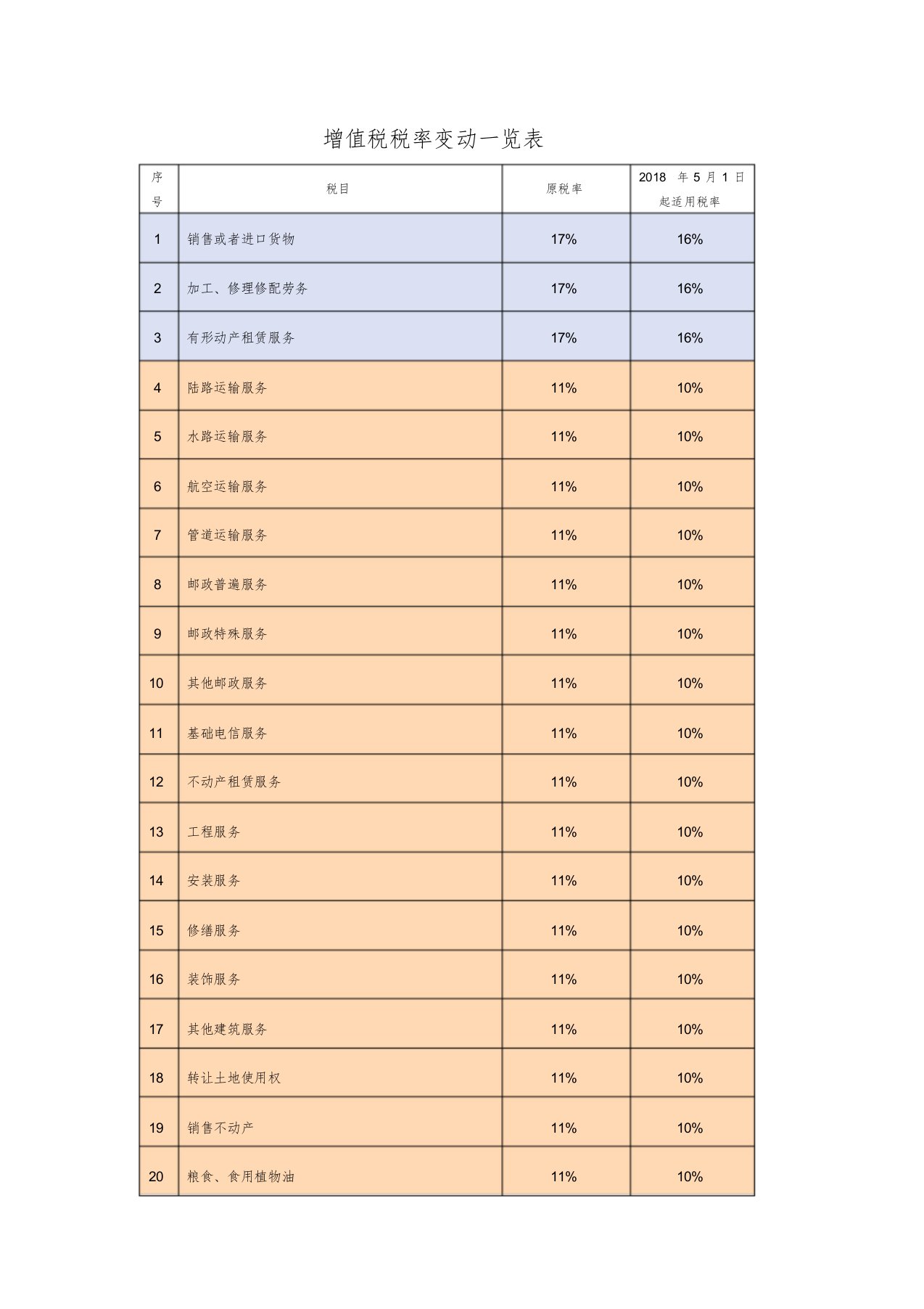 增值税税率变动一览表