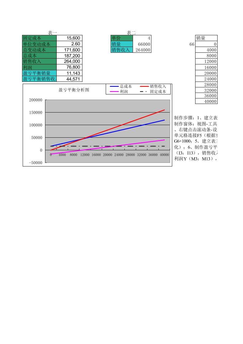 盈亏平衡分析图