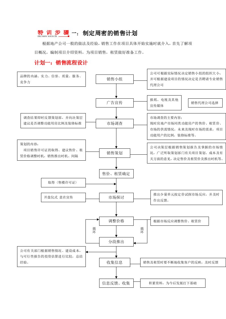 完美操盘手册40销售前期