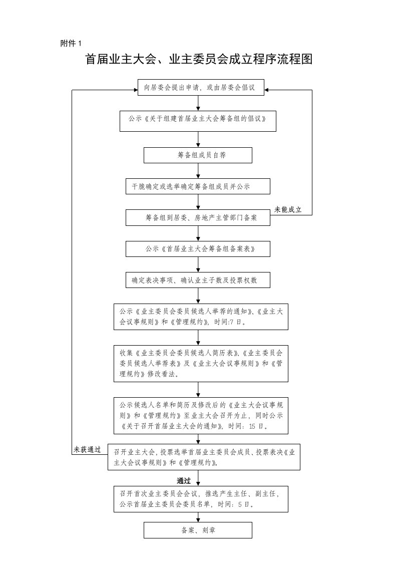 业主大会、业主委员会成立程序流程图