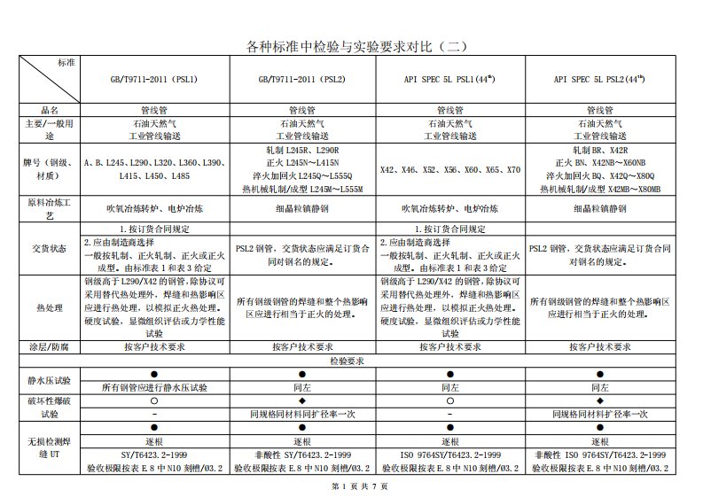 (GBT9711和API)各种标准检验与实验要求对比(二).pdf