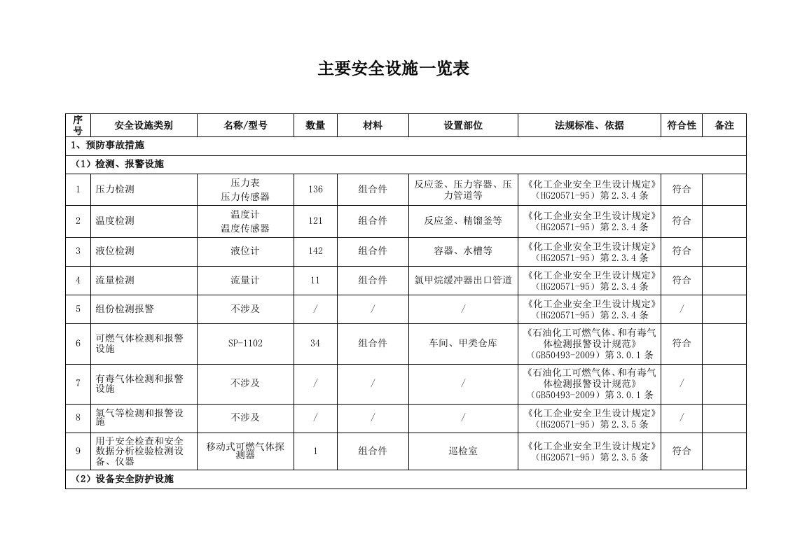 主要安全设施一览表(I)