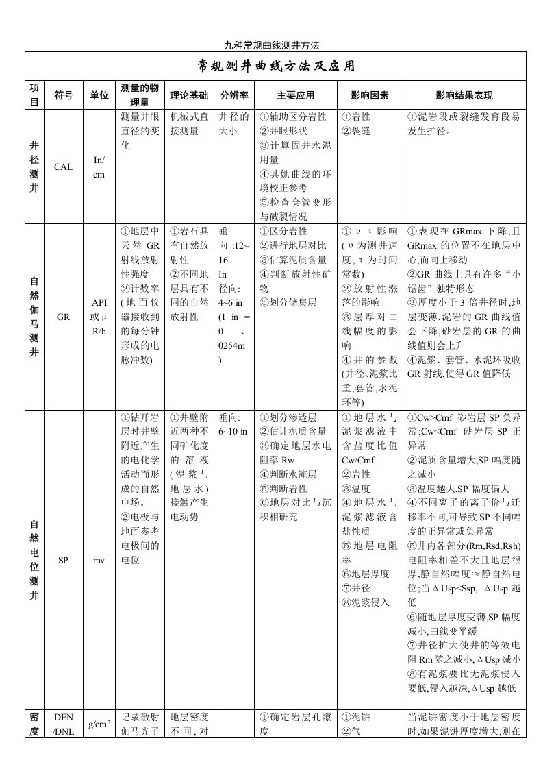 九种常规曲线测井方法