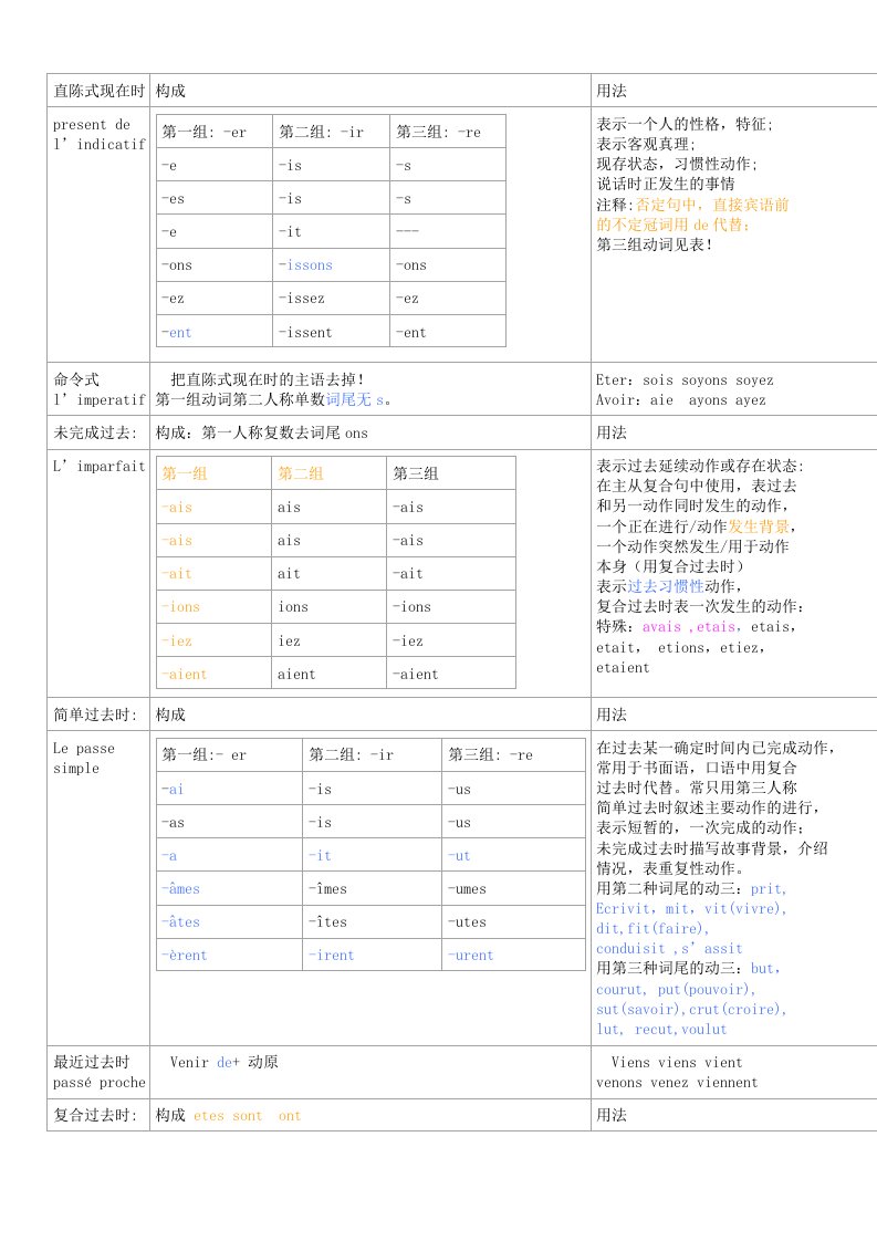 简明法语教程时态语态总结