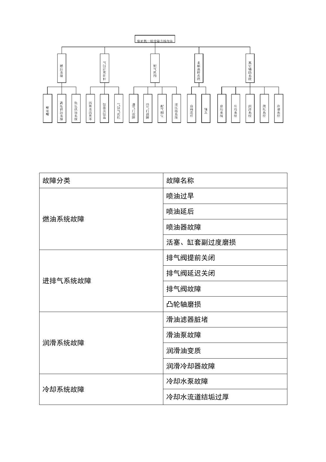 柴油机故障诊断故障树整理